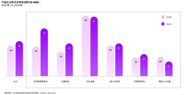 埃森哲中國企業(yè)數字化轉型指數：中國企業(yè)在維持卓越運營的同時，重新聚焦于創(chuàng)新與增長。