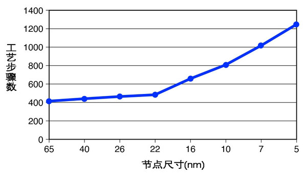 圖：更小的電路特征顯著增加了檢測(cè)需求，這通常最好使用激光來(lái)實(shí)現(xiàn)。