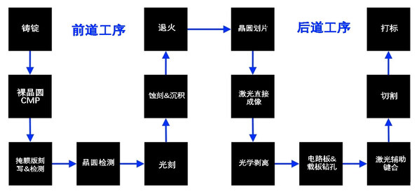 图：集成电路主要的生产步骤