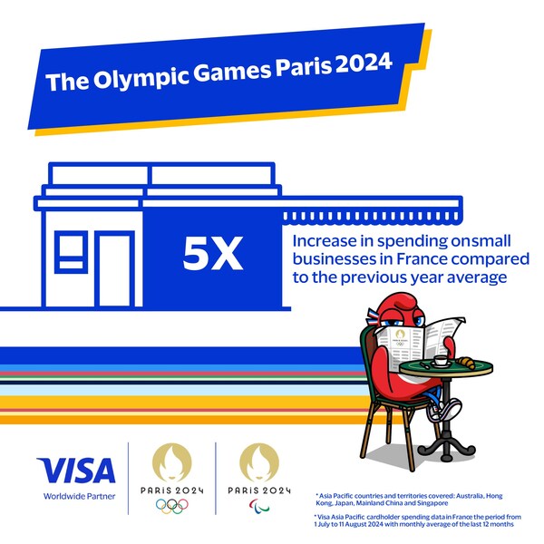 Visa Data Shows Boost in Spend from Asia Pacific at Olympic Games Paris 2024