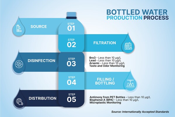 Understanding the bottled water production process: From source to distribution, each step ensures your water meets the highest safety and quality standards.