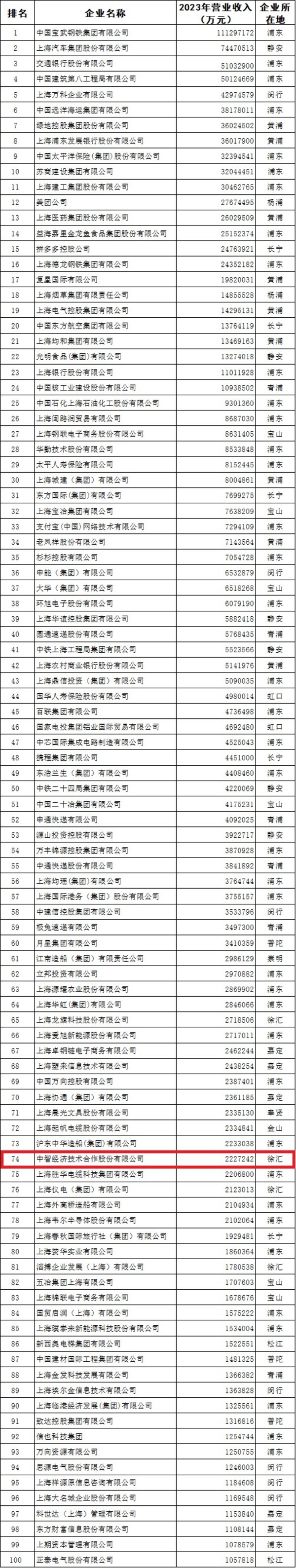 中智股份榮登“2024上海企業(yè)100強(qiáng)”第74位，較去年進(jìn)步3位