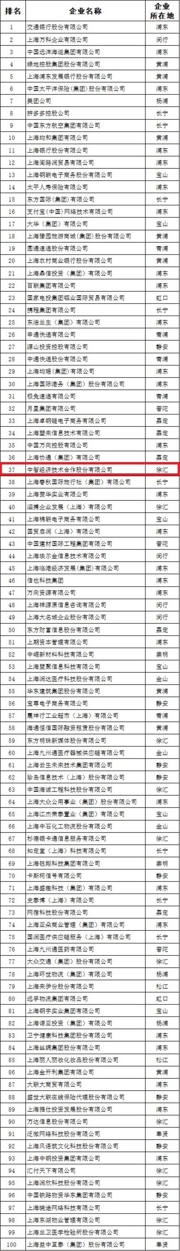 中智股份荣登“2024上海服务业企业100强”第37位，较去年进步5位