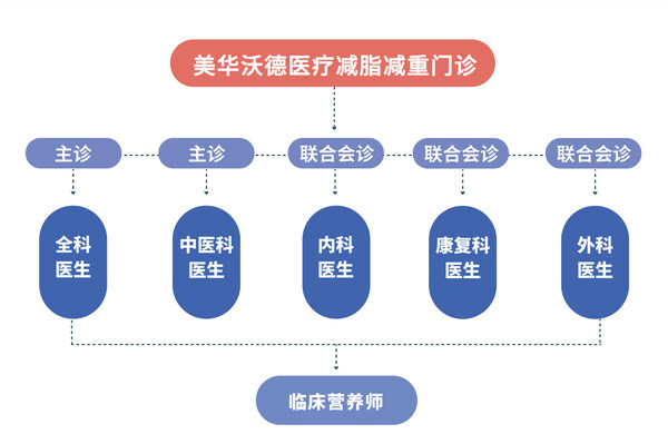 諾和盈?將登陸美華沃德醫(yī)療，多學(xué)科減重門診提供科學(xué)減重方案