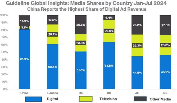 China boasts the largest share of digital revenue amongst Guideline Pool markets.