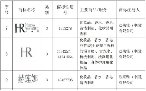 HR赫蓮娜成功入選第十五批上海市重點商標(biāo)保護(hù)名錄