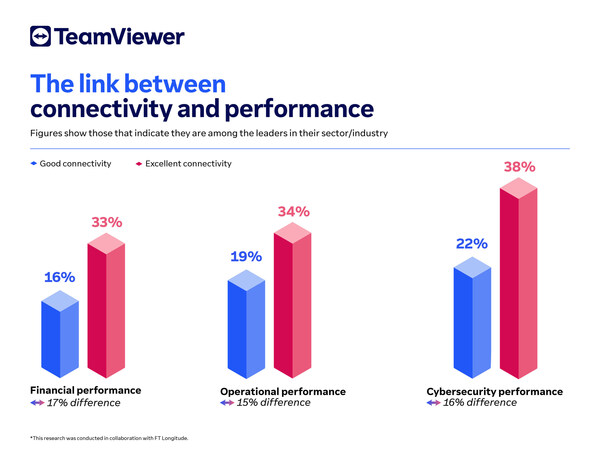 A third of businesses with excellent technology connectivity say they are among the leaders in their industry in financial performance