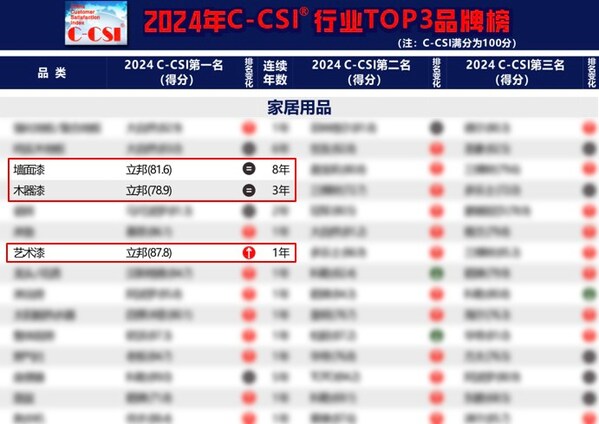 立邦連續(xù)八年獲得C-CSI?墻面漆榜單第一、連續(xù)三年獲得C-CSI?木器漆榜單第一、首次獲得C-CSI?藝術(shù)漆榜單第一