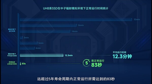 （中子實驗：UH8系SSD正常運行時間）