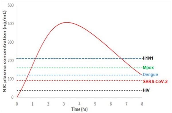 Clinical results: Effective blood drug concentration of XAFTY® and its capability to treat multiple viral diseases