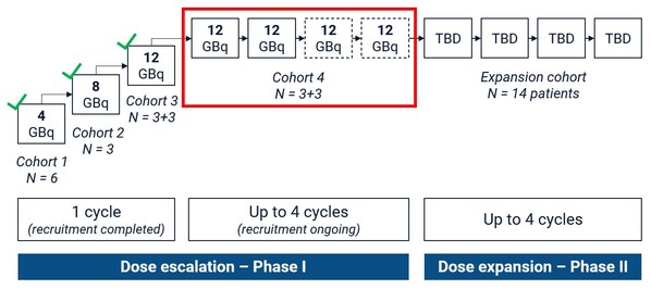 Figure 1. SECuRE Study Design. Participants in cohort 4 will receive a minimum of 2 doses and maximum of 4 doses of 67Cu-SAR-bisPSMA (12GBq) if no radiographic progression is observed. TBD: dose to be determined based on the safety assessment of cohort 4.