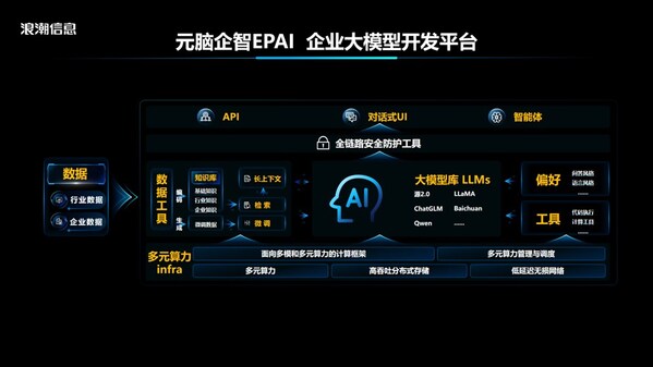 浪潮信息元腦企智EPAI 為中小金融機構量身定制