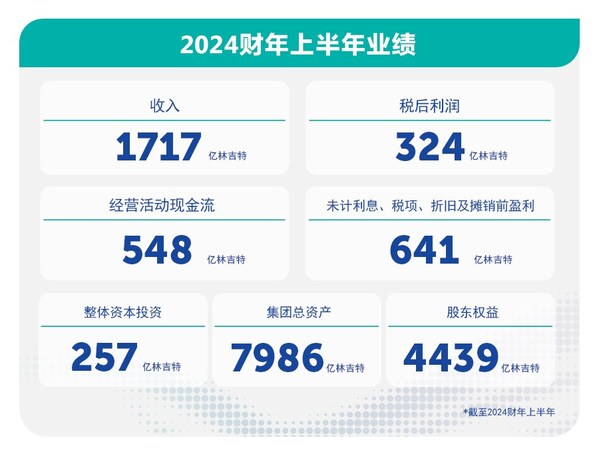 馬石油公布2024上半年業(yè)績表現(xiàn)，多元化投資組合加速能源轉(zhuǎn)型戰(zhàn)略