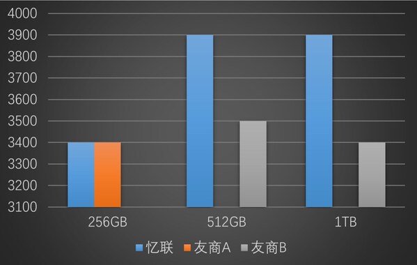 忆联消费级新品AM6C1，以顶格性能打破 "不可能三角"