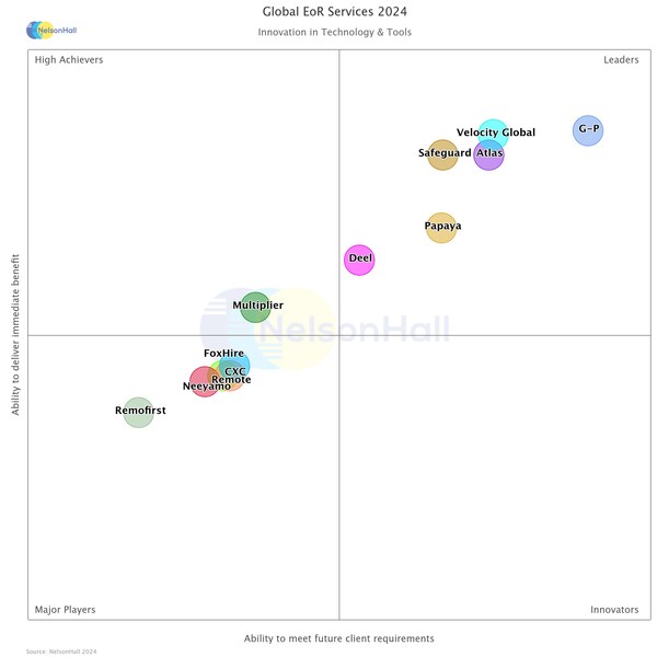 CISION PR Newswire - G-P Named Industry Leader in NelsonHall's Global Employer of Record (EOR) Market Analysis for Fourth Consecutive Report