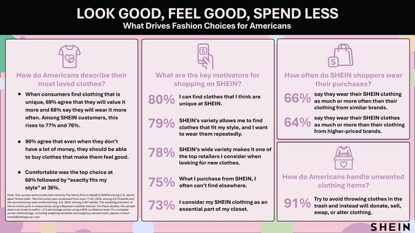 Infographic - New data shows U.S. adults prioritize price, quality, and style options when buying clothes. (PRNewsfoto/SHEIN)