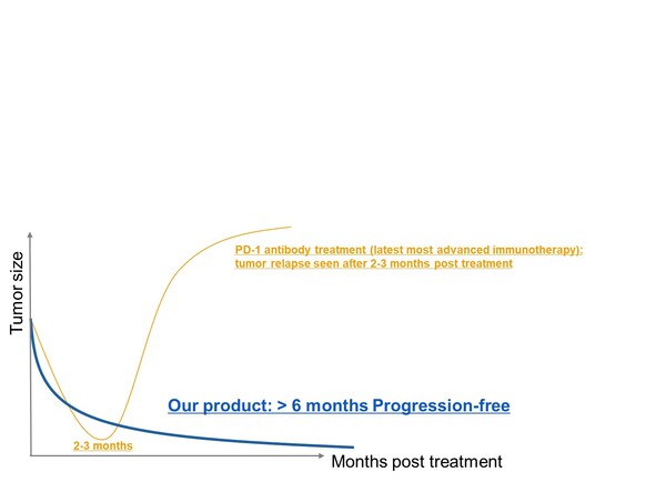 Patients treated with BRG01 have shown a progression-free survival exceeding six months post-infusion, demonstrating significantly extended antitumor effects compared to the current standard treatment, checkpoint inhibitors like PD-1 antibodies.