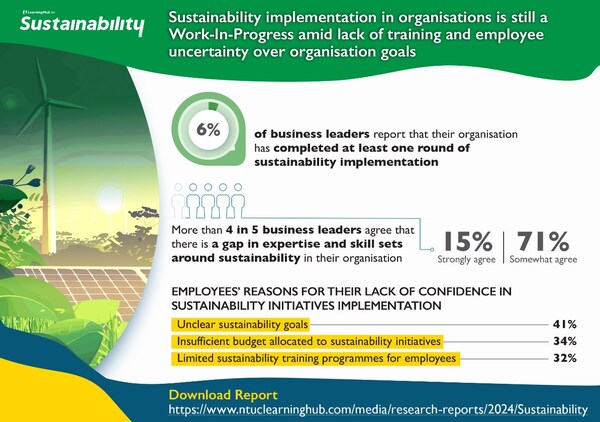 Sustainability implementation in organisations is still a Work-in-Progress amid lack of training and employee uncertainty over organisation goals