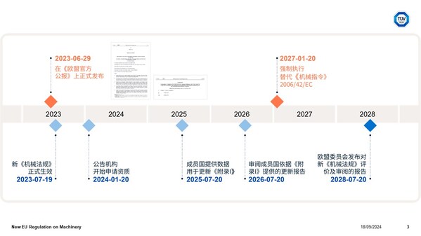 新机械法规(EU) 2023/1230实施时间表