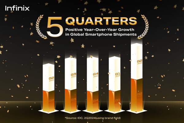 Infinix Achieves 5 Consecutive Quarters of Positive YoY Growth in Global Smartphone Shipment