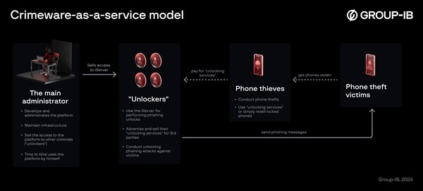 Crimeware-as-a-service model