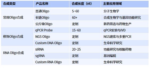 擎科生物Oligo合成類型及應(yīng)用場(chǎng)景