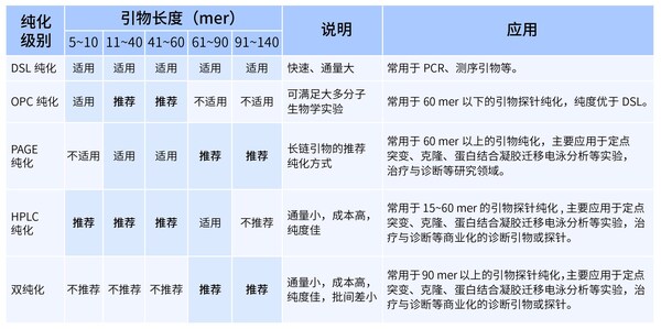 擎科生物純化級別推薦表