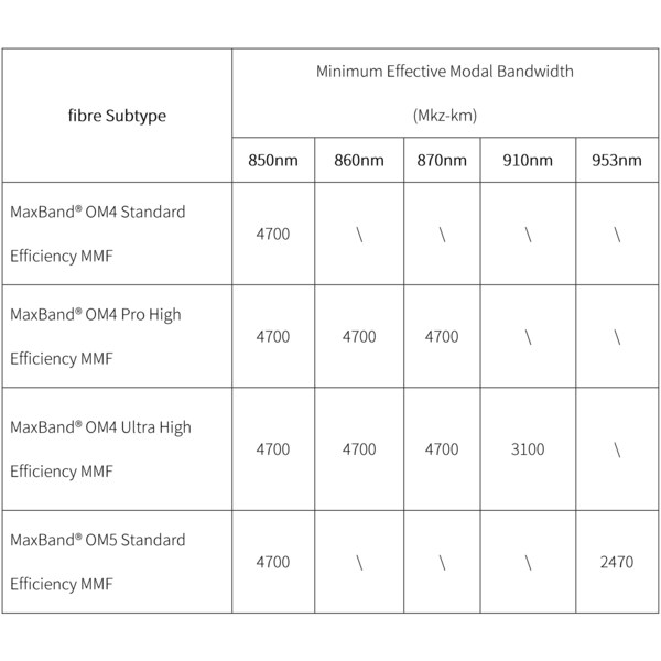 Figure 1: YOFC’s Optimized MMF Bandwidth for 100G/Lane (PRNewsfoto/YOFC)