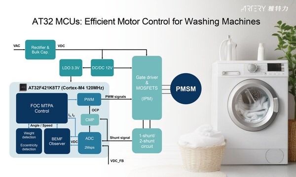 AT32 MCUs: Efficient Motor Control for Washing Machines