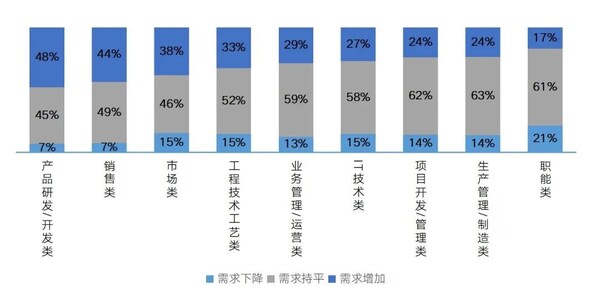 圖2-1 分崗位24屆校招計(jì)劃