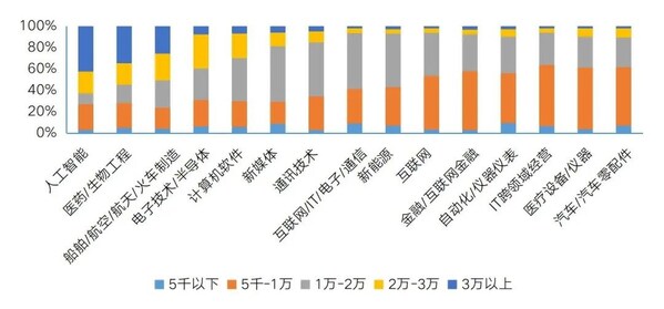 圖3-1新質(zhì)生產(chǎn)力集聚產(chǎn)業(yè)起薪標準