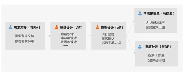 AE工作流程和職責(zé)