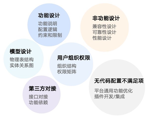 無代碼軟件詳細設(shè)計內(nèi)容