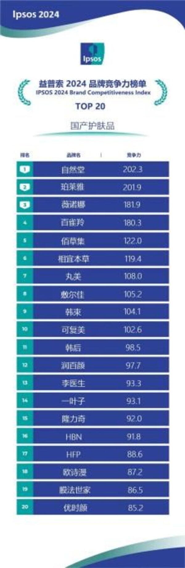 益普索《2024國產護膚品牌競爭力榜單》權威認證，自然堂榮登榜首