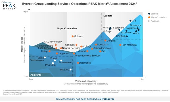 Firstsource positioned as a ‘Leader’ in Lending Services Operations PEAK Matrix ® Assessment 2024 by Everest Group