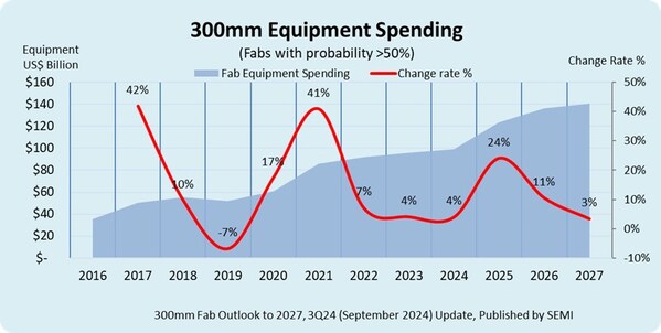 Global Semiconductor Industry Plans to Invest $400 Billion in 300mm Fab Equipment Over Next Three Years, SEMI Reports