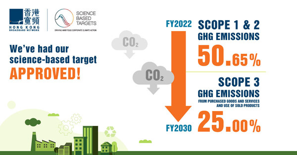 HKBN takes climate action to the next level by attaining SBTi validation for its emissions targets.