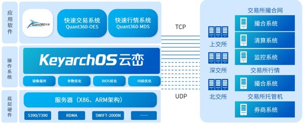 超低時延量化交易加速方案