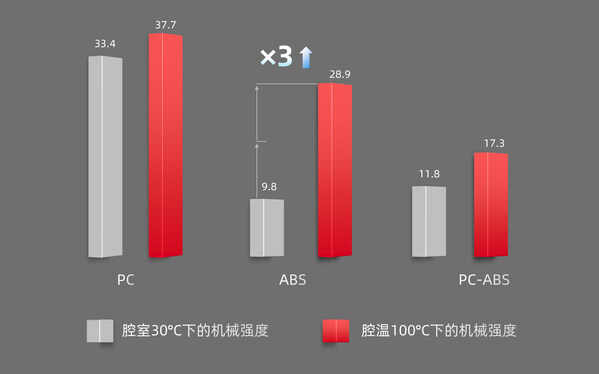 100℃腔溫和30℃腔溫下打印零件拉伸機(jī)械強(qiáng)度對(duì)比