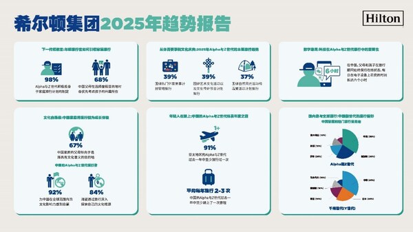 希爾頓集團(tuán)2025年趨勢報告