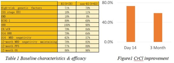 Table 1 Baseline characteristics & efficacy&  & Figure1 CrCl improvement