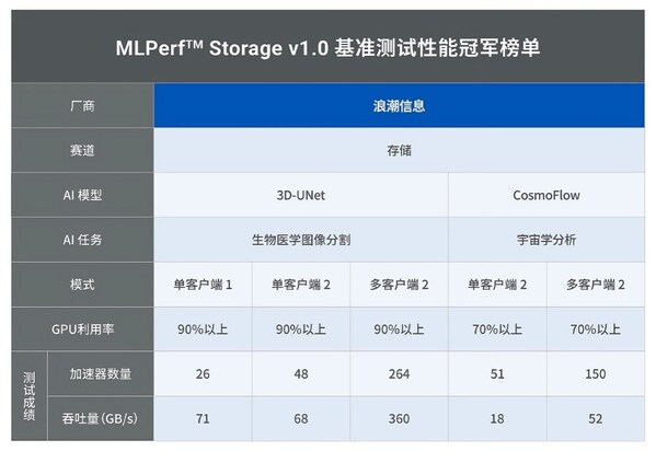 浪潮信息AS13000G7榮獲MLPerf? AI存儲基準(zhǔn)測試五項(xiàng)性能全球第一