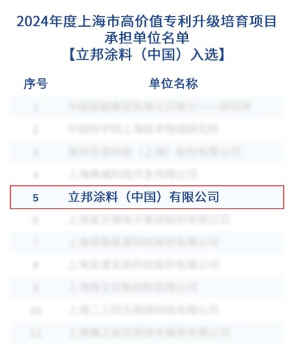 立邦入選2024年度上海市高價值專利升級培育項目承擔(dān)單位