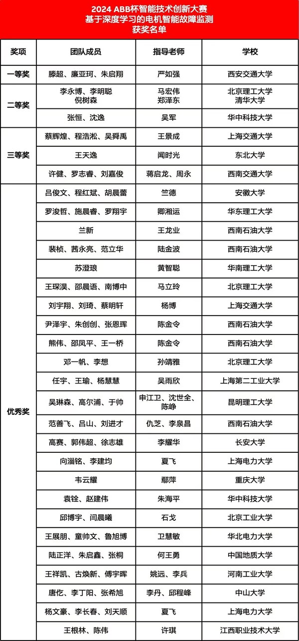 2024 ABB杯智能技術(shù)創(chuàng)新大賽“基于深度學(xué)習(xí)的電機(jī)智能故障監(jiān)測”賽題獲獎(jiǎng)名單