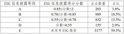 华证ESG信息披露等级与分数对应表