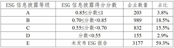 華證ESG信息披露等級與分數(shù)對應表