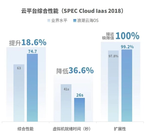 浪潮云海再破SPEC Cloud IaaS基準(zhǔn)測(cè)試記錄，三項(xiàng)指標(biāo)領(lǐng)跑