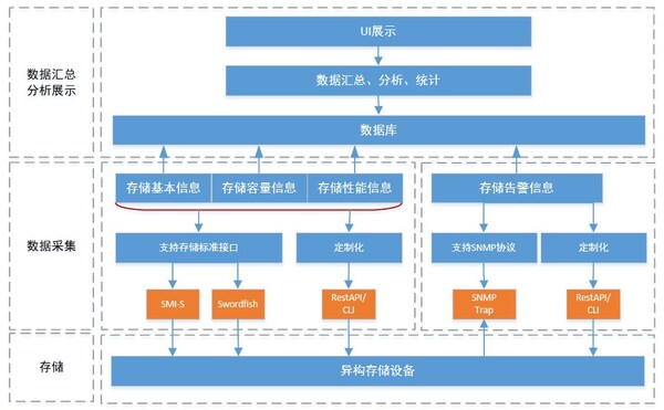 Infinistor異構(gòu)存儲(chǔ)管理架構(gòu)圖