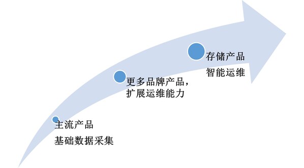 Infinistor异构存储管理规划图