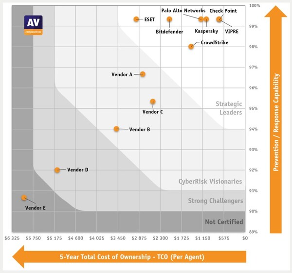 AV-Comparatives - Cyberrisk Quadrant 2024